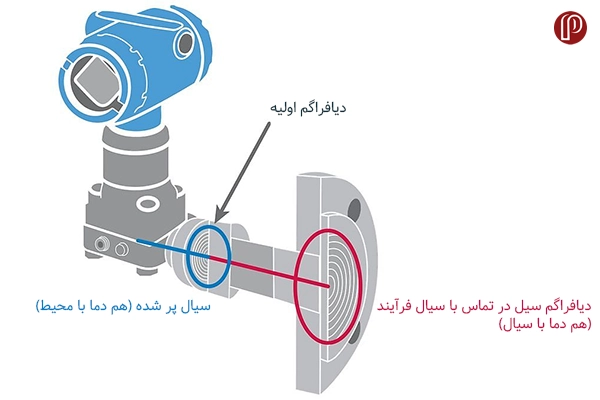 ترانمسیتر سطح اختلاف فشاری چگونه کار می کند؟